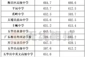 2021年广东梅州中考放榜，分数线你看得懂嘛？图片