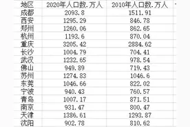 武汉用了14年，陆续超过了7座大城市，却难以跨过成都这道大关图片