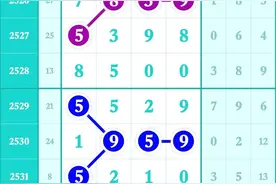 10-2535期七星彩（头尾规律）:三定精选图片