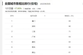 房子出租80年才能收回成本 租售比低的地方买房还是租房合适？图片