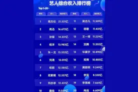 明星收入有多高？吴亦凡狂捞11亿，肖战吸金能力强，郑爽排不上号图片