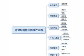 淘宝店铺前期怎么推广？图片
