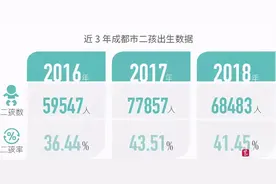 一孩，二胎…成都新生儿数量递增，热门小学爆仓几率有多大？图片