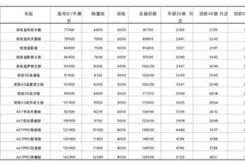 零首付买车是怎样操作的？有没有坑？——5位销售聊聊真实情况图片