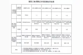 项目经理、总监代表每月到岗不得低于80%！江苏多市明确图片