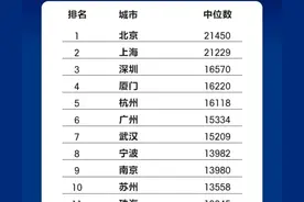 17城90后月薪中位数破万，合肥仅4270元，遗憾止步20强图片