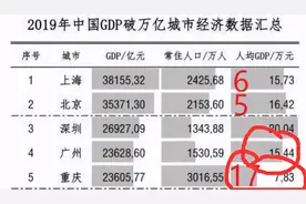 重庆GDP超过广州，但其实重庆和广州还有很大差距图片