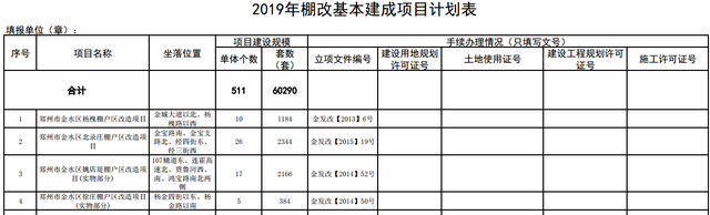 网站建设项目进度表（郑州2019年棚改基本建成项目计划表公布）