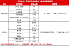 实惨！广东省本科率38%，让我们一起扒扒深圳高中本科率图片