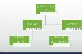 个体工商户一年缴纳1万多的社保，未来有多少待遇？分养老和医疗图片