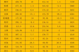 最新广西14市商品房销售情况，北钦防城惨淡，河池增长猛图片
