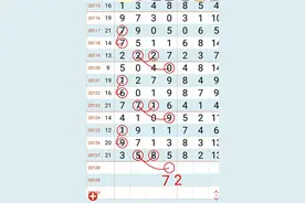 七星彩规律，12月18日周五今晚头尾一条规律图片