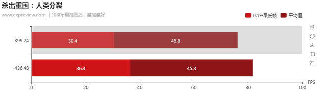 NVIDIA显卡驱动负优化？直接测试一目了然