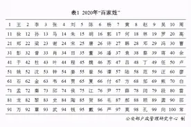 2020年全国姓名报告发布：新生儿取名用这50个字最多图片