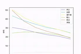 魔兽怀旧服：WCL统计狂暴战平均DPS仅240点，已沦为凡人图片