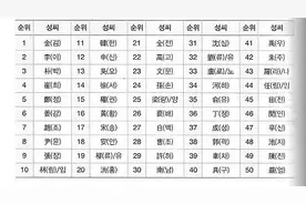 为何韩国人不是姓金就是姓李，因姓氏问题严重，一度禁止同姓结婚图片