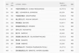 最新世界500强新增3家药企！上药首次上榜图片