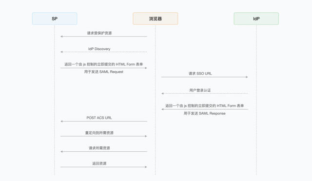 Authing Share｜理解 SAML2 协议