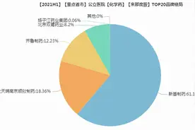 这10个药卖得最好（附名单）图片