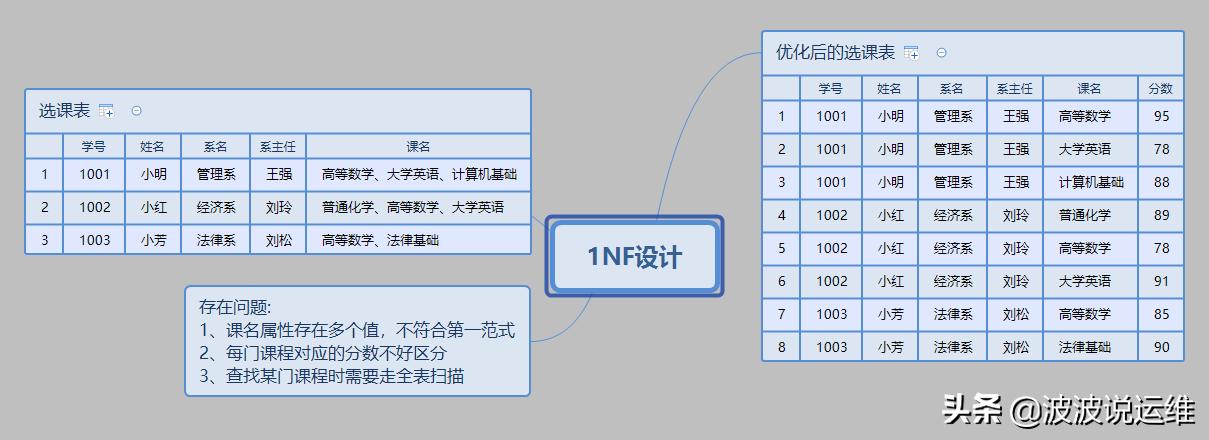 分享一份精心总结的数据库范式图解,值得收藏插图2 分享一份精心总结的数据库范式图解,值得收藏