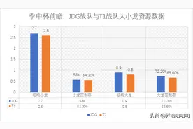 JDG vs T1｜LOL季中杯赛事前瞻，从两赛区冠军队伍数据深入分析图片