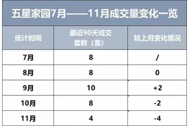 首付太高！业主膨胀！无锡这几个安置房小区开始滞销了…图片
