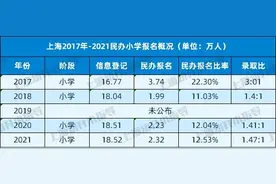 重新洗牌！上海幼升小16区教育资源与摇号优势解读！一文讲清楚图片