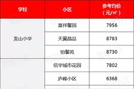 快看！九江最新学区房行情来啦图片