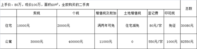 东莞公寓的税费到底怎么交？交多少？