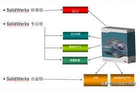 Solidworks产品线及功能详细介绍，了解Solidworks历史图片
