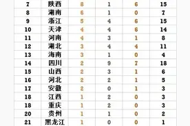 全运会最新金牌榜:江苏11金登顶，山东被反超，辽宁0金，香港破荒图片