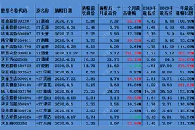 2020年摘帽ST股涨幅超300%图片