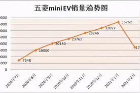 五菱mini“大三电”三包政策：2年5万公里，如何看图片