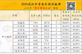 武汉九区头部初中排位大曝光！看看中考究竟哪家强？图片