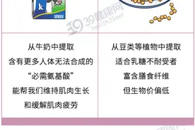 想锻炼成肌肉男，每天至少要吃多少蛋白质？一个公式简单算一算图片