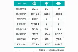 中国移动痛失369万用户，联通走出困局，电信成最大赢家图片