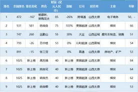 《2019胡润百富榜》发布，长治1人上榜图片