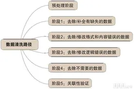 大数据分析数据清洗的价值和意义图片
