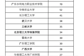 2020届广东电网考试最终录取名单公示，来看看都有哪些高校吧图片