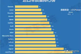 进口车质量最新排名出炉！雷克萨斯失冠，宝马力压奔驰，林肯上榜图片