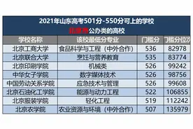 在山东高考500-550分可选的本科大学，共228所！基本全是公办学校图片