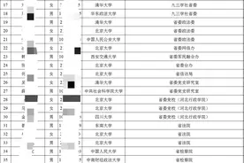 河北省定向选调878人，清北学生多如牛毛，河北高校基本没戏图片