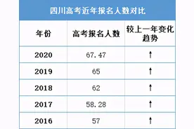 又创新高！2021四川高考报名人数约70万图片
