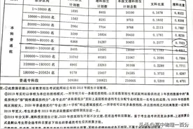 2020年山东新高考各位次段文理位次转化比例系数图片