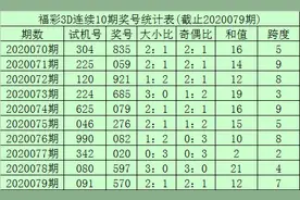 李笑岚福彩3D第20080期：百位走低，注意号码0图片