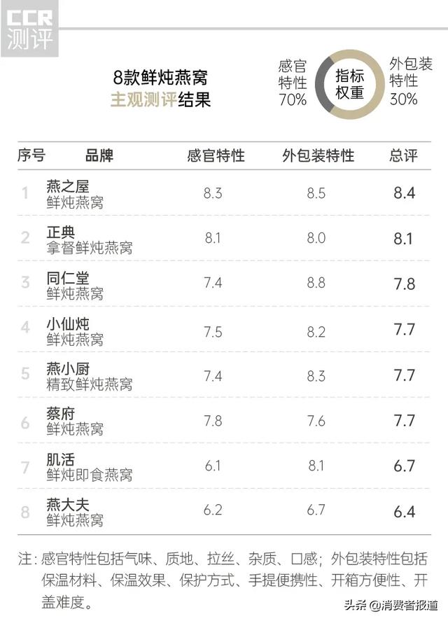 什么牌子的燕窝最好 2026年燕窝什么牌子的最好最正宗 什么牌子的燕窝最好 2026年燕窝什么牌子的最好最正宗