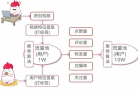 为什么抖音从来没有重复内容？无关数据库，背后的算法有大学问图片