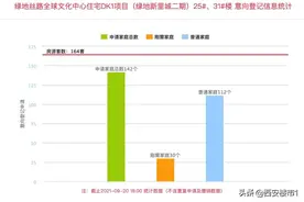 2盘登记：港务小户型1.54万/㎡起，1盘节后开登图片