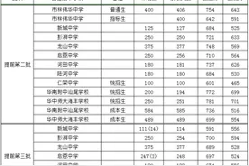 汕尾市2020普通高中录取分数线！（附表）图片
