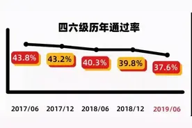 大学英语四六级通过率是多少？看完后不淡定了图片